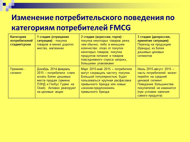 Изменение потребительского поведения по категориям потребителей FMCG